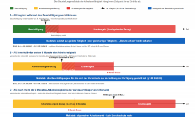 Krankengeld_Arbeitslosigkeit_Massstab_Arbeitsunfaehigkeit
